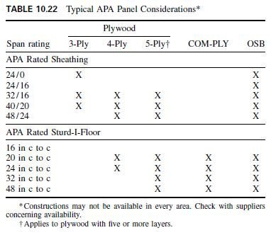 Apa Structural Use Panels Civil Engineering