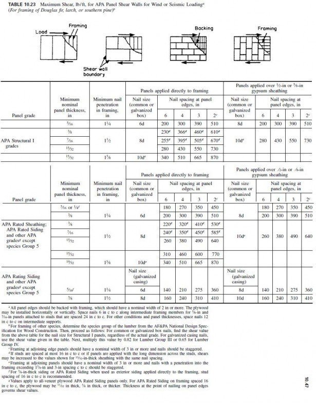 Structural Panels | Civil Engineering X