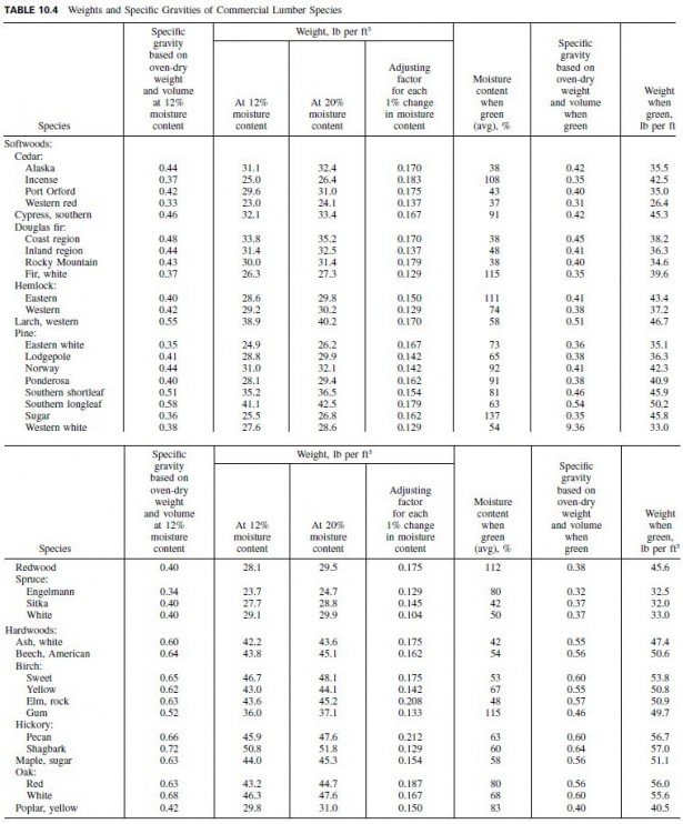 Sectional Properties of Wood Products | Civil Engineering X