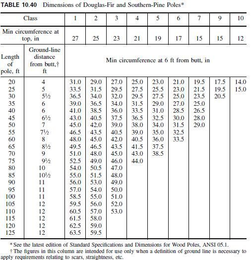 Utility Pole Classification Chart