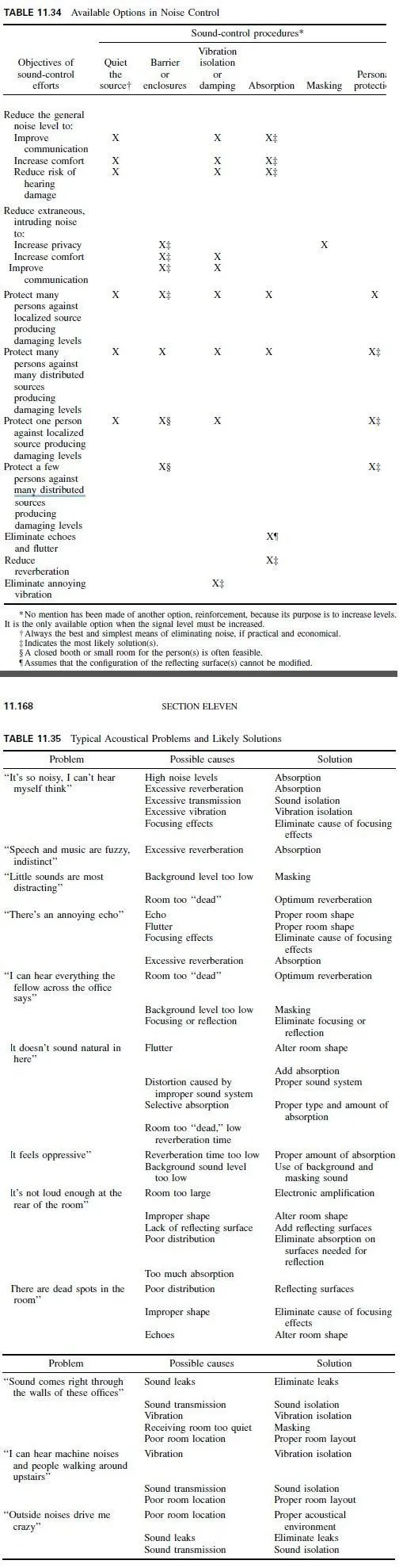 TABLE 11.34 Available Options in Noise Control