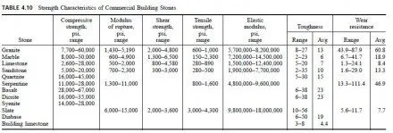 TABLE 4.10 Strength Characteristics of Commercial Building Stones