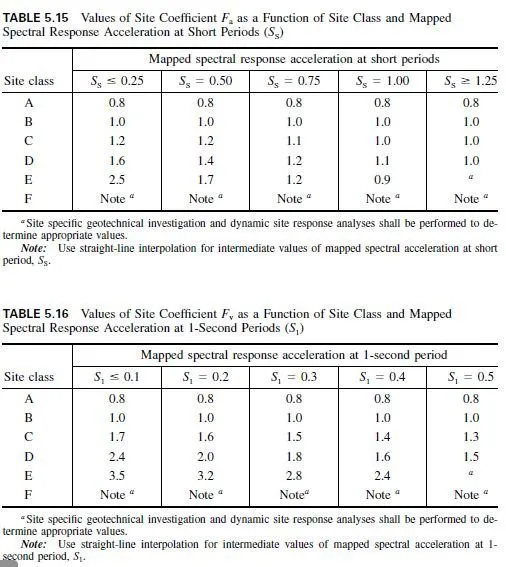 TABLE 5.15 Values of Site Coefficient Fa as a Function of Site Class and Mapped