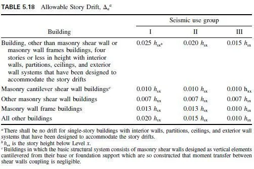 TABLE 5.18 Allowable Story Drift