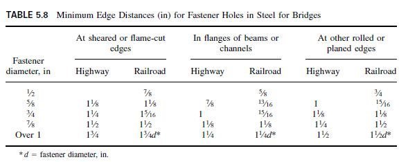 edge-distance-of-fasteners-civil-engineering-x