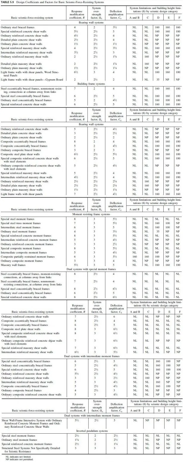TABLE 5.9 Design Coefficients and Factors for Basic Seismic-Force-Resisting Systems
