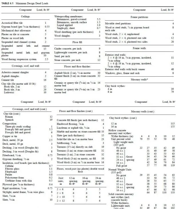 TABLE 6.1 Minimum Design Dead Loads