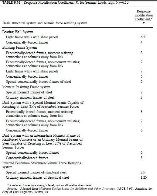 TABLE 6.16 Response Modification Coefficient, R, for Seismic Loads, Eqs. 6.96.10