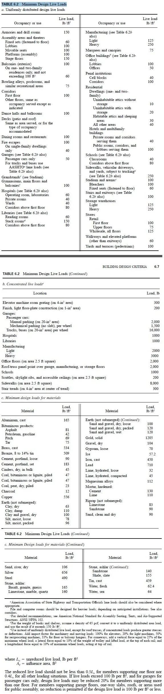 TABLE 6.2 Minimum Design Live Loads