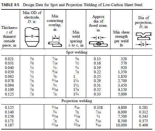 Welding Civil Engineering