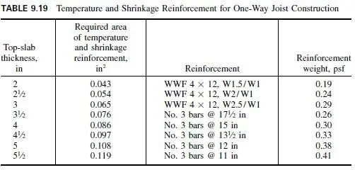 TABLE 9.19 Temperature and Shrinkage Reinforcement for One-Way Joist Construction