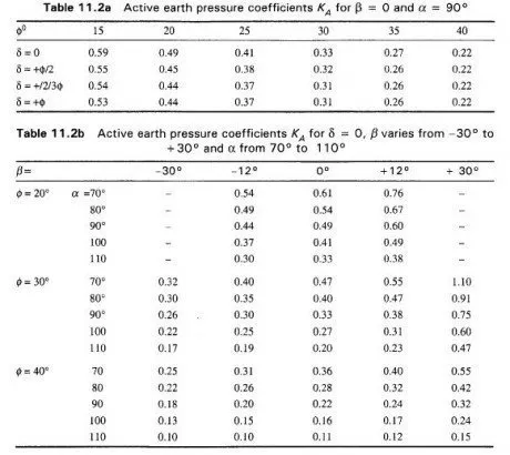 Table 11. 2a Active earth pressure coefficients ka