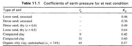 Table 11.1 Coefficients of earth pressure for at rest condition