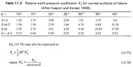 Table 11.3 Passive earth pressure coefficient Kp for curved surfaces of failure