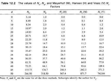Table 12.2 The values of Nc Nq . and Meyerhof (M), Hansen (H) and Vesic (V) Ny factors
