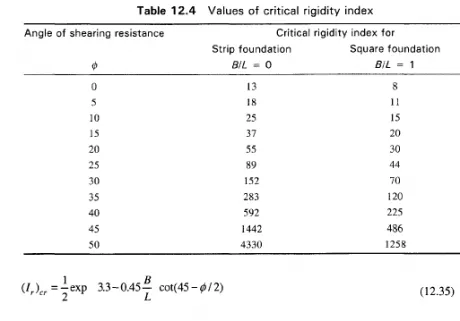 Table 12.4 Values of critical rigidity index eq 12.35
