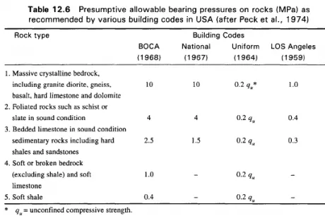 Bearing Capacity of Rocks