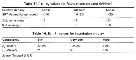 Table 14.1a k1 values for foundations on sand (MN-m3)