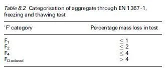 Table 8.2 Categorisation of aggregate through EN 1367-1,