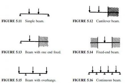 Straight Beams - Civil Engineering X