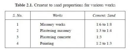 Cement Mortar