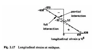 fig 2.7 Longitudinal strans
