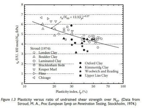 Figure 1.3 Plasticity versus ratio of undrained shear strength over