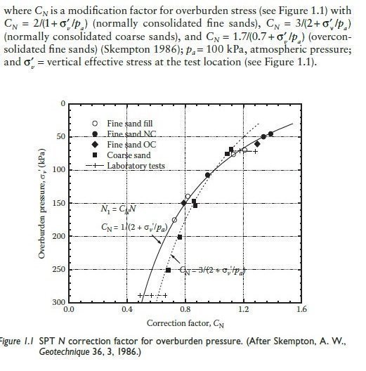 Strength And Stiffness From In Situ Tests Civil Engineering